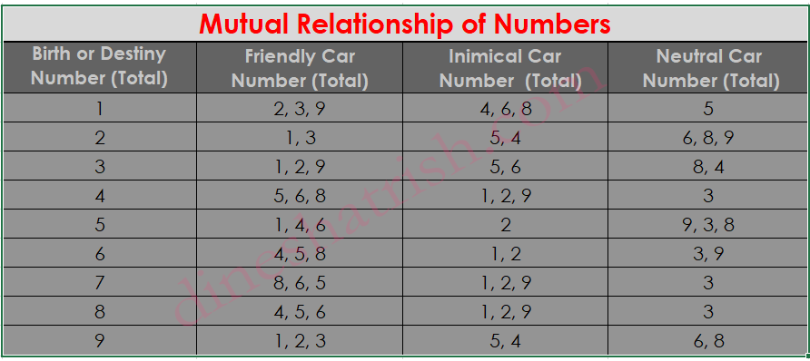 Numerology Friendly Numbers Chart