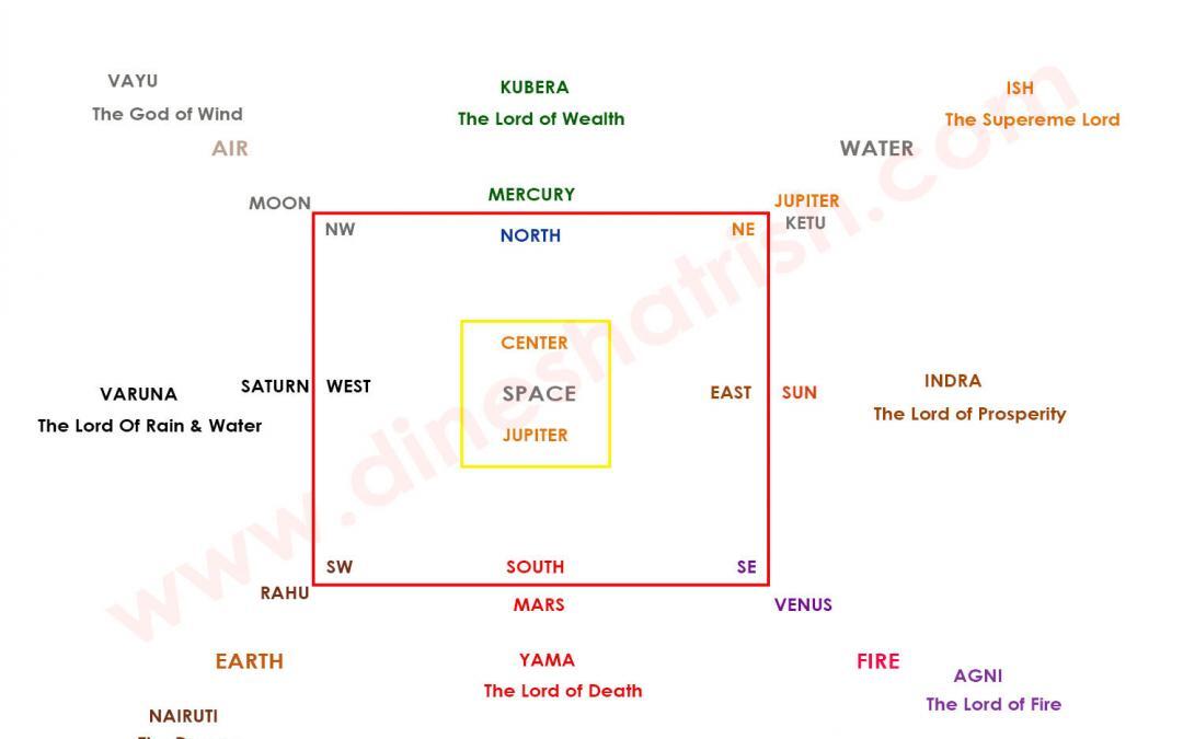 Vastu and Directions How To Check The Direction Of Your 